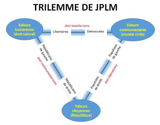 Trilemme de JPLM