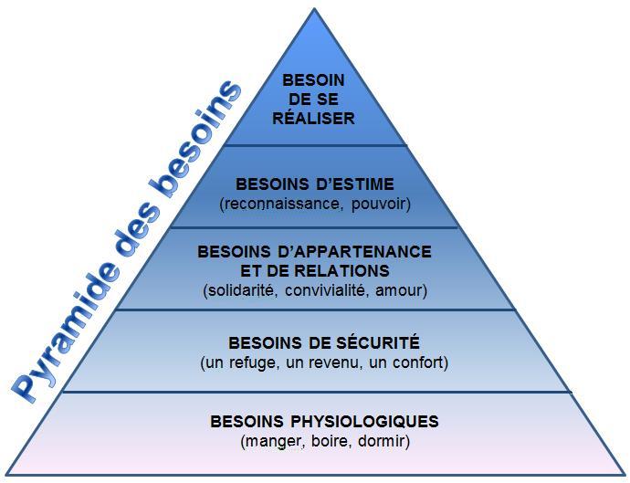 Pyramide des besoins